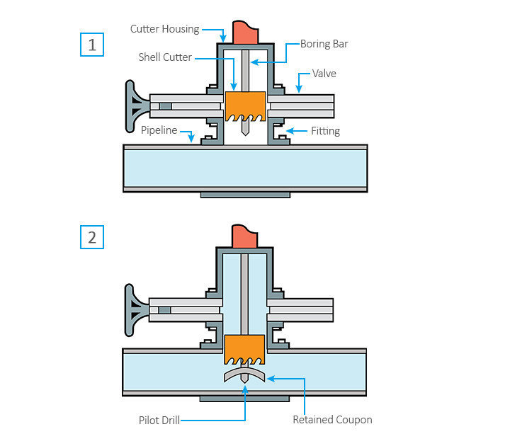 3keego shell cutter hot tap procedure.